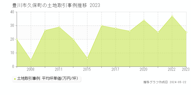 豊川市久保町の土地価格推移グラフ 