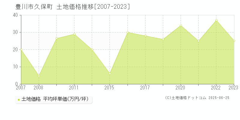 久保町(豊川市)の土地価格推移グラフ(坪単価)[2007-2023年]