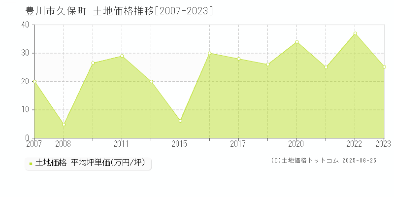 豊川市久保町の土地価格推移グラフ 