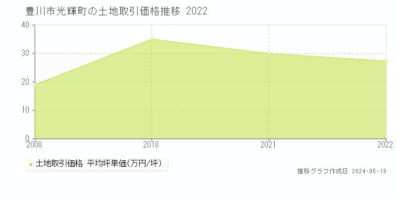 豊川市光輝町の土地価格推移グラフ 