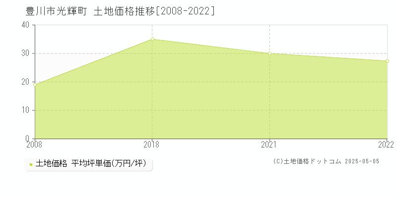 光輝町(豊川市)の土地価格推移グラフ(坪単価)[2008-2022年]