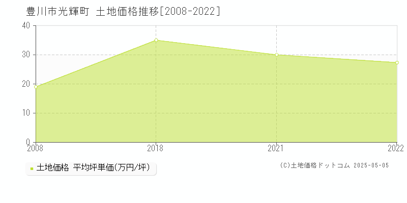 豊川市光輝町の土地価格推移グラフ 