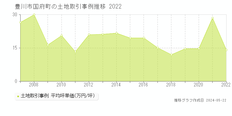 豊川市国府町の土地取引事例推移グラフ 