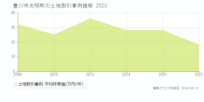 豊川市光明町の土地価格推移グラフ 