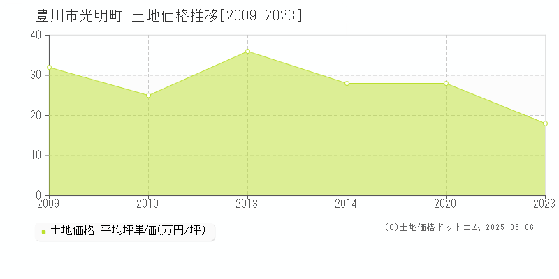 光明町(豊川市)の土地価格推移グラフ(坪単価)[2009-2023年]