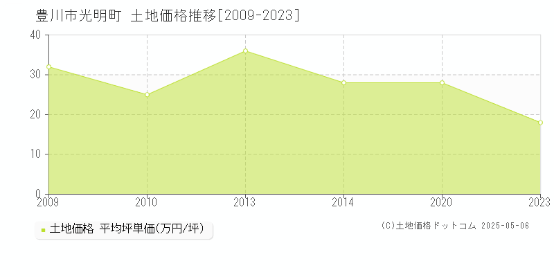 豊川市光明町の土地価格推移グラフ 