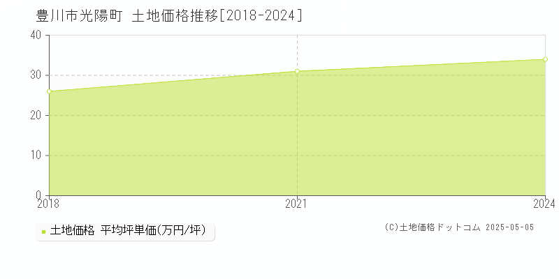 豊川市光陽町の土地価格推移グラフ 