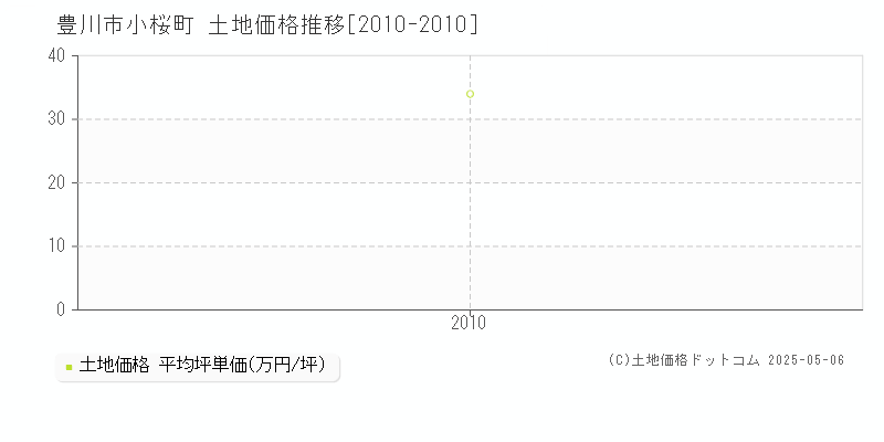 小桜町(豊川市)の土地価格推移グラフ(坪単価)[2010-2010年]