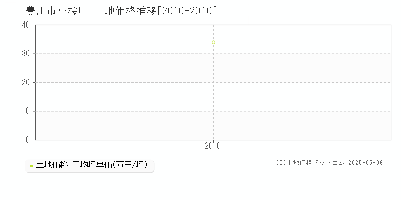 豊川市小桜町の土地取引価格推移グラフ 