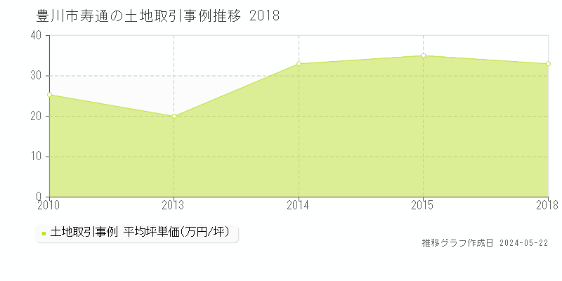 豊川市寿通の土地価格推移グラフ 
