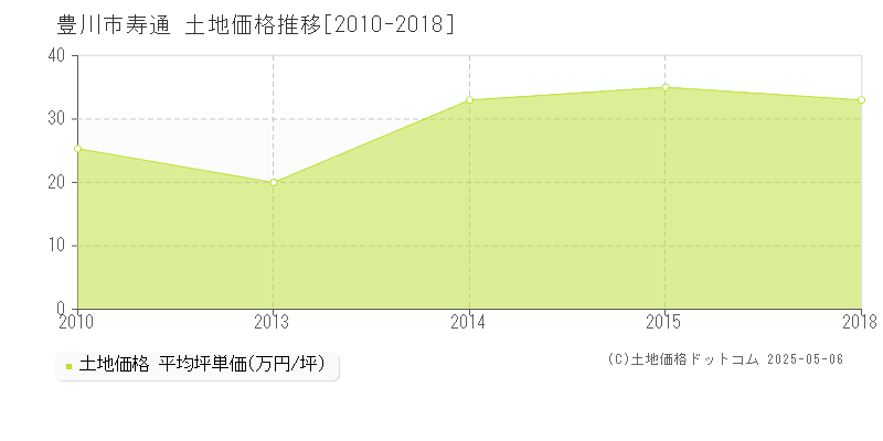 寿通(豊川市)の土地価格推移グラフ(坪単価)[2010-2018年]