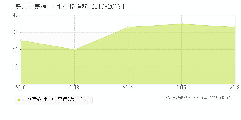 豊川市寿通の土地価格推移グラフ 