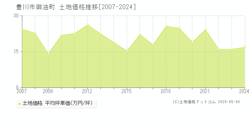 御油町(豊川市)の土地価格推移グラフ(坪単価)[2007-2024年]