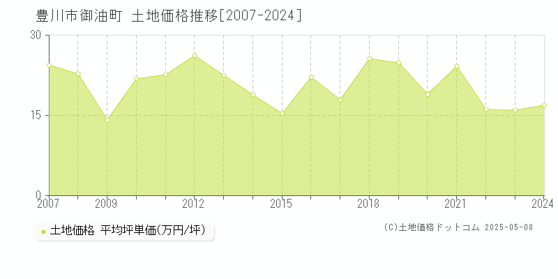 豊川市御油町の土地価格推移グラフ 