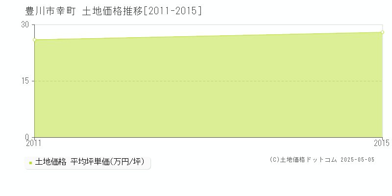 幸町(豊川市)の土地価格推移グラフ(坪単価)[2011-2015年]