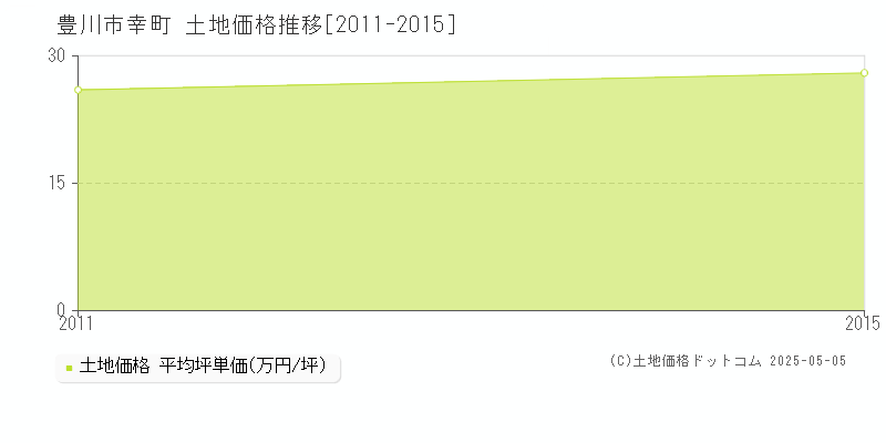 豊川市幸町の土地取引事例推移グラフ 