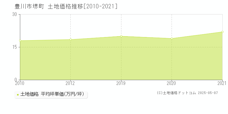 堺町(豊川市)の土地価格推移グラフ(坪単価)[2010-2021年]
