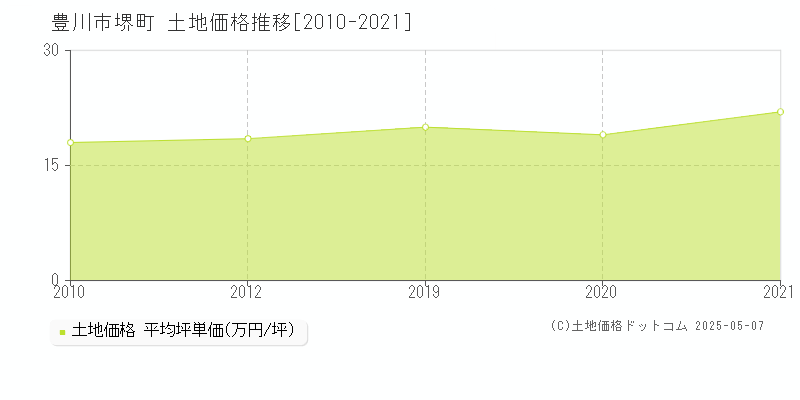 豊川市堺町の土地価格推移グラフ 