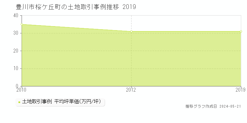 豊川市桜ケ丘町の土地価格推移グラフ 