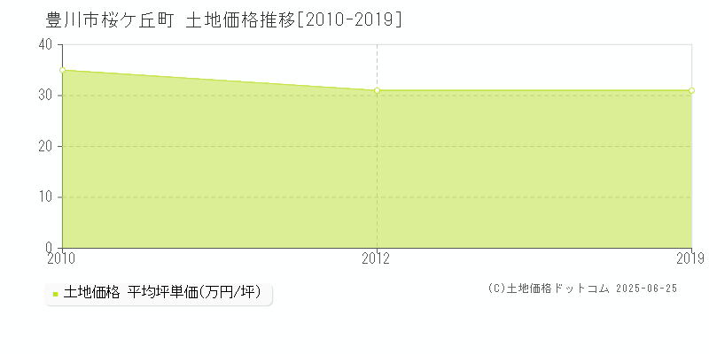 豊川市桜ケ丘町の土地価格推移グラフ 