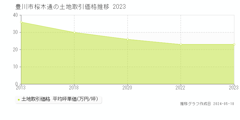 豊川市桜木通の土地価格推移グラフ 