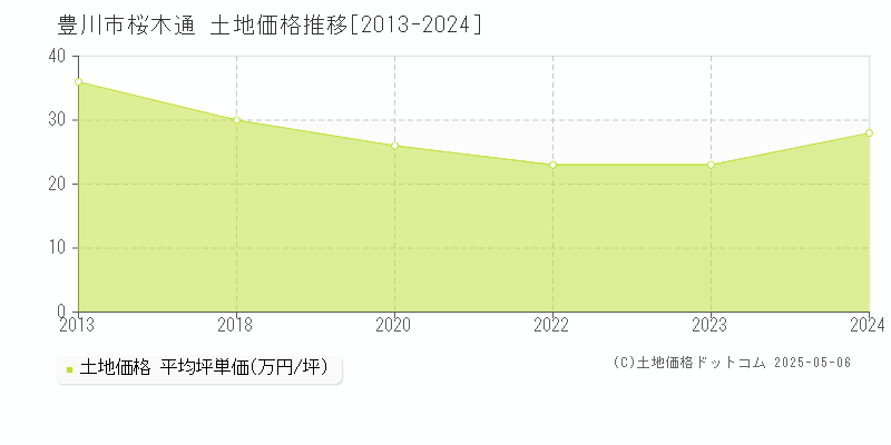 桜木通(豊川市)の土地価格推移グラフ(坪単価)[2013-2024年]