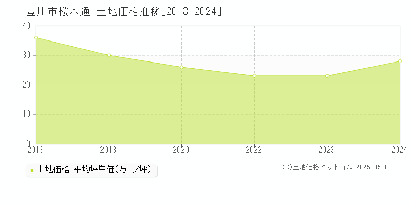 豊川市桜木通の土地価格推移グラフ 