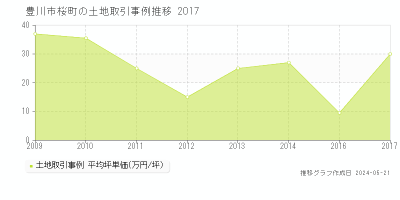 豊川市桜町の土地価格推移グラフ 