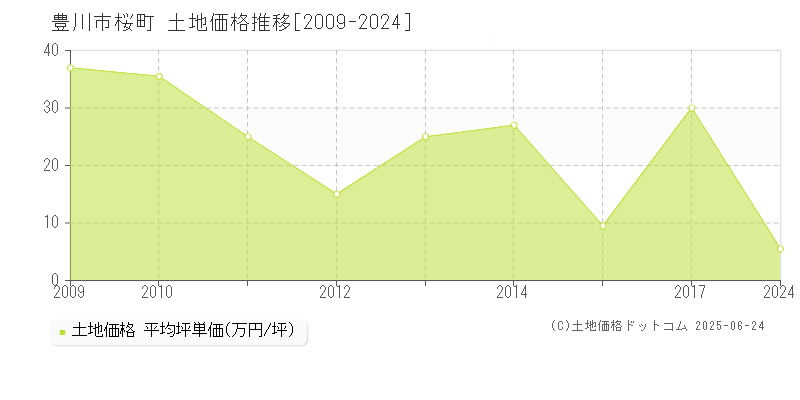 桜町(豊川市)の土地価格推移グラフ(坪単価)[2009-2024年]
