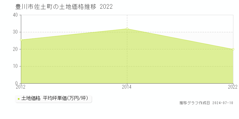 豊川市佐土町の土地価格推移グラフ 