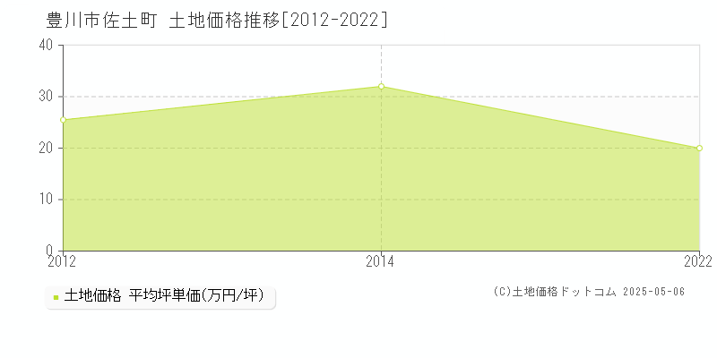 豊川市佐土町の土地価格推移グラフ 