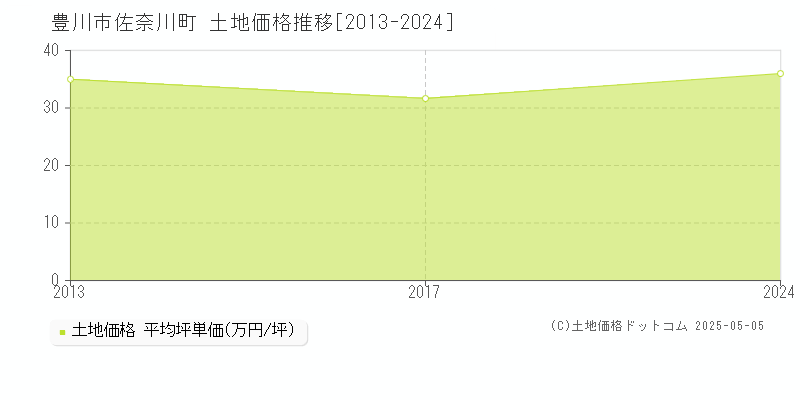 佐奈川町(豊川市)の土地価格推移グラフ(坪単価)[2013-2024年]