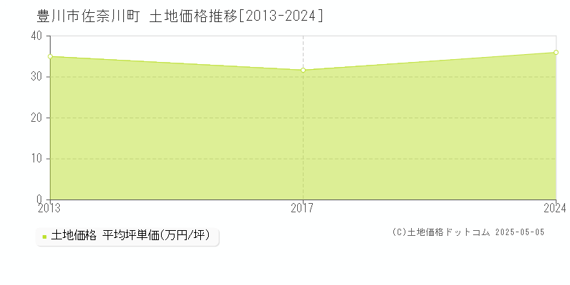 豊川市佐奈川町の土地価格推移グラフ 