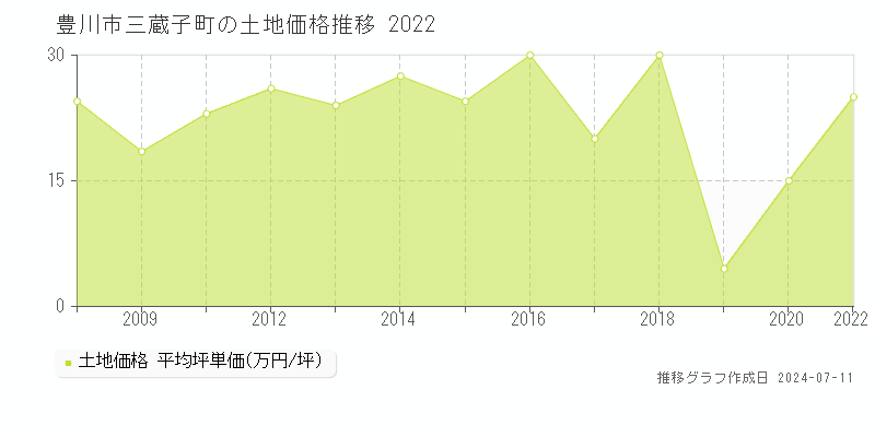 豊川市三蔵子町の土地取引事例推移グラフ 