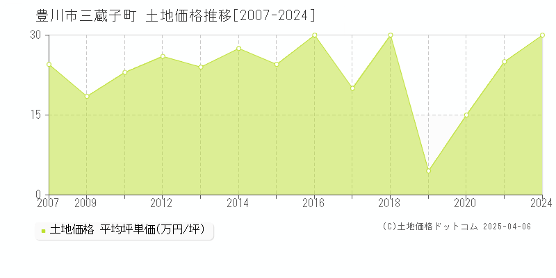 豊川市三蔵子町の土地価格推移グラフ 