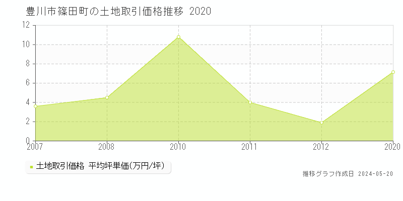 豊川市篠田町の土地価格推移グラフ 