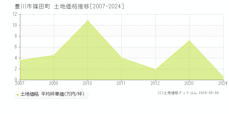 篠田町(豊川市)の土地価格推移グラフ(坪単価)[2007-2024年]