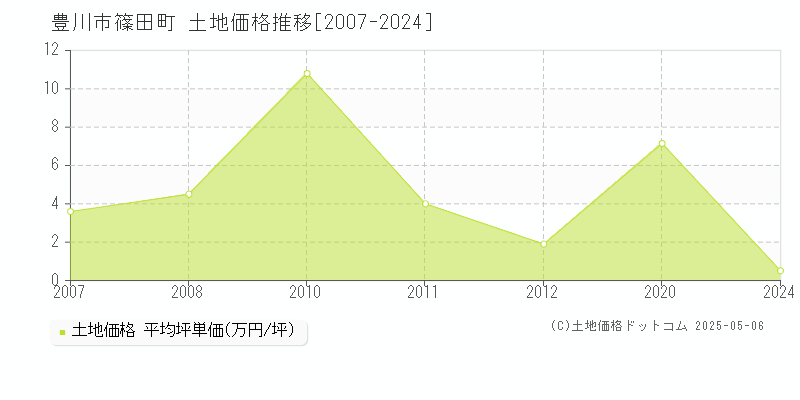 豊川市篠田町の土地価格推移グラフ 