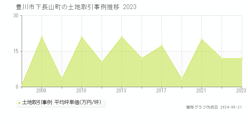 豊川市下長山町の土地価格推移グラフ 
