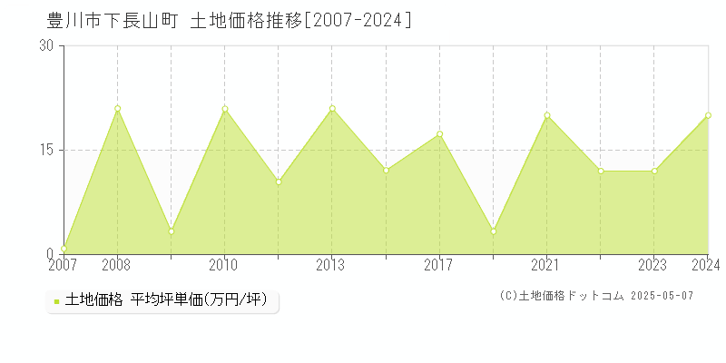下長山町(豊川市)の土地価格推移グラフ(坪単価)[2007-2024年]