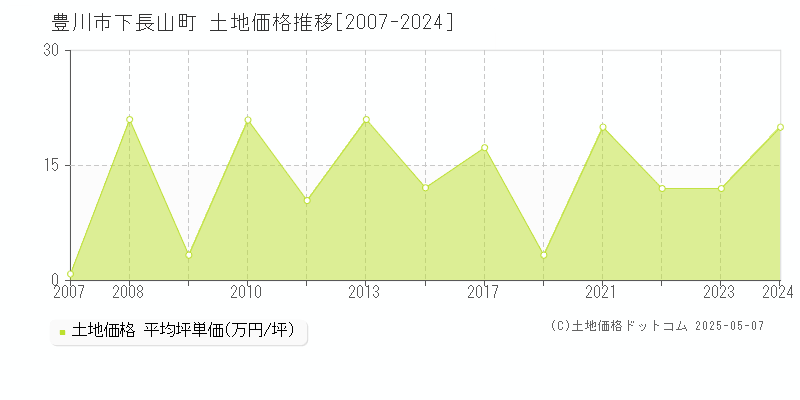 豊川市下長山町の土地価格推移グラフ 