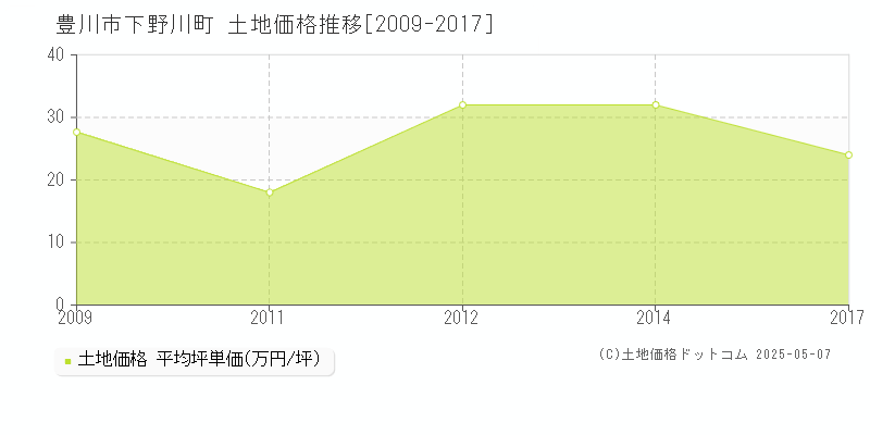 下野川町(豊川市)の土地価格推移グラフ(坪単価)[2009-2017年]