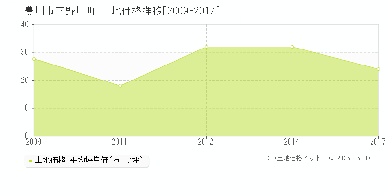 豊川市下野川町の土地価格推移グラフ 