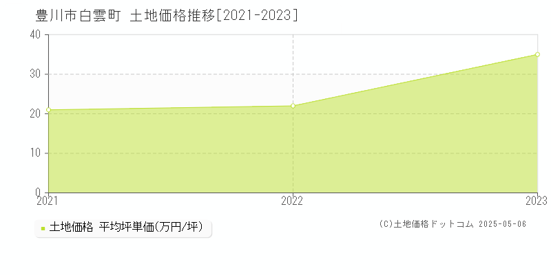 豊川市白雲町の土地価格推移グラフ 