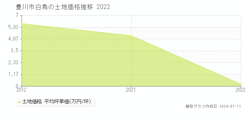 豊川市白鳥の土地取引事例推移グラフ 
