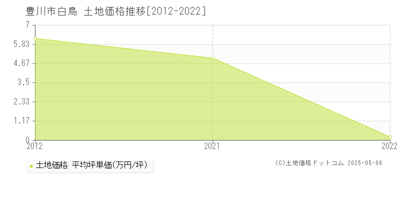 白鳥(豊川市)の土地価格推移グラフ(坪単価)[2012-2022年]