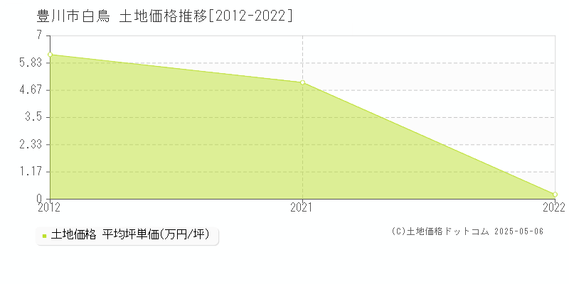 豊川市白鳥の土地価格推移グラフ 