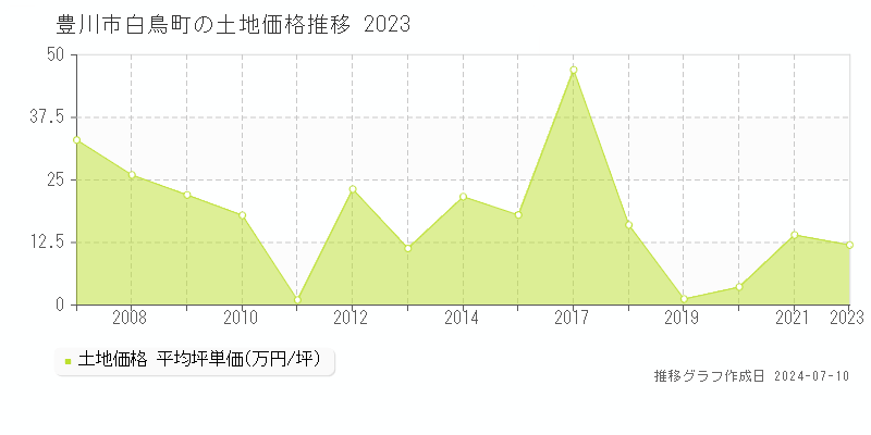 豊川市白鳥町の土地価格推移グラフ 