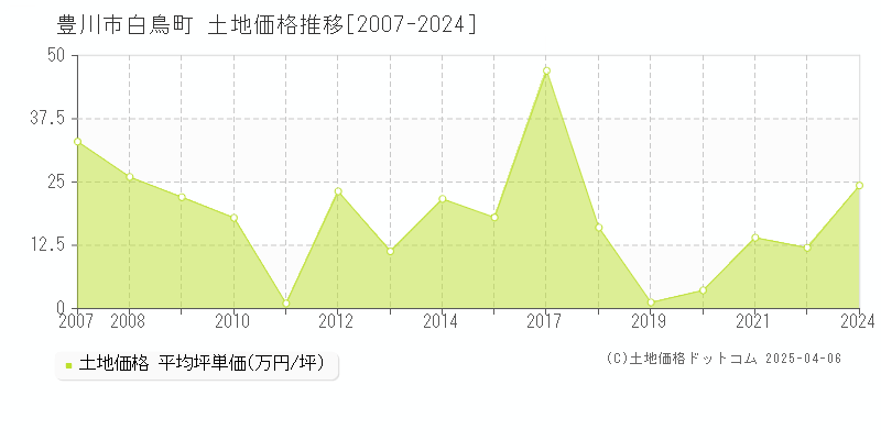 豊川市白鳥町の土地価格推移グラフ 