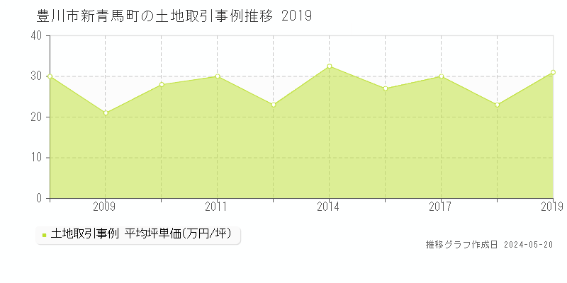 豊川市新青馬町の土地取引価格推移グラフ 
